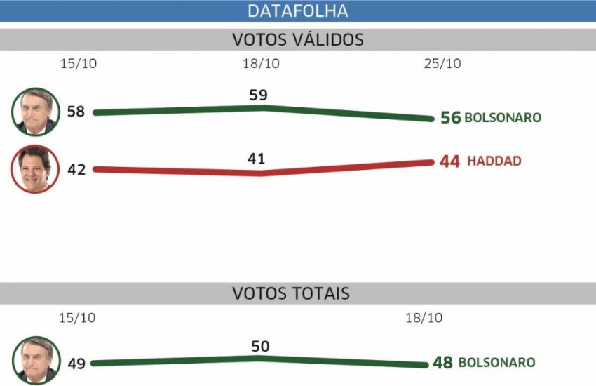 Datafolha: Bolsonaro tem 56% dos votos válidos contra 44% de Haddad 