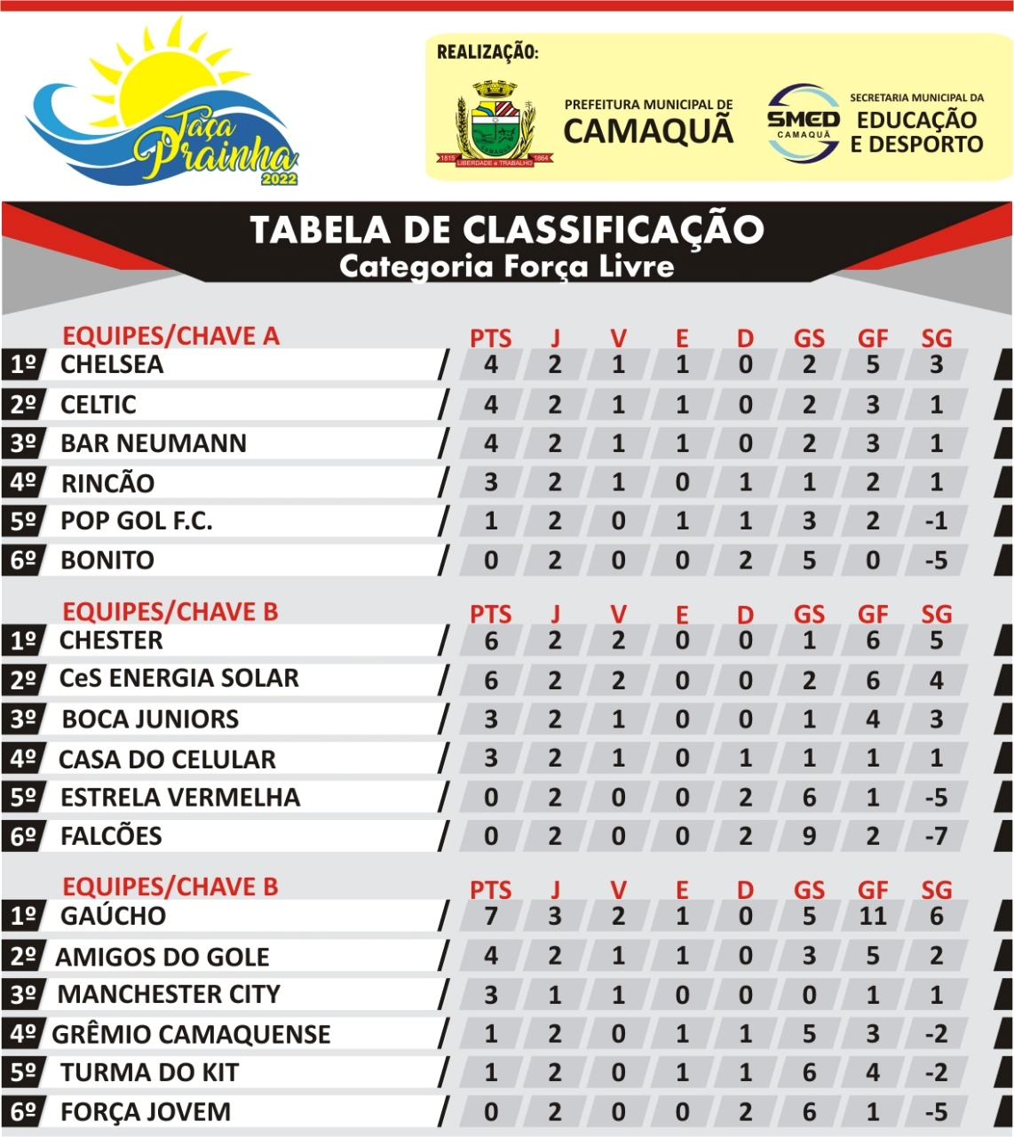 Foto: Classificação Taça Prainha 2022